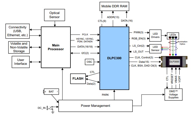 Application Circuit Diagram - Texas Instruments DLPC300 DLP® Digital Controller for DLP3000 DMD
